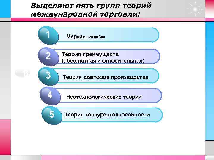 Выделяют пять групп теорий международной торговли: 1 1 2 2 Теория преимуществ Click to
