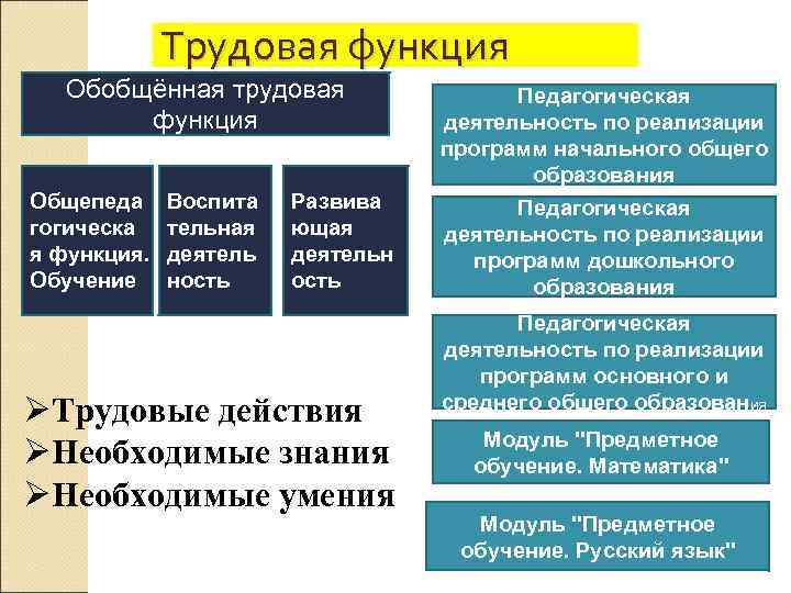 Трудовая функция Обобщённая трудовая функция Общепеда гогическа я функция. Обучение Воспита тельная деятель ность