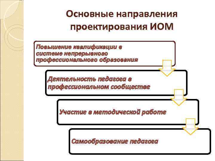 Основные направления проектирования ИОМ Повышение квалификации в системе непрерывного профессионального образования Деятельность педагога в