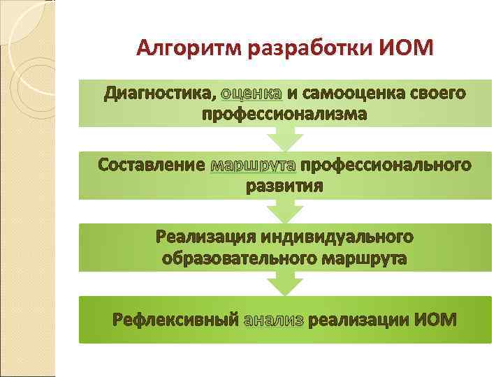 Алгоритм разработки ИОМ Диагностика, оценка и самооценка своего профессионализма Составление маршрута профессионального развития Реализация