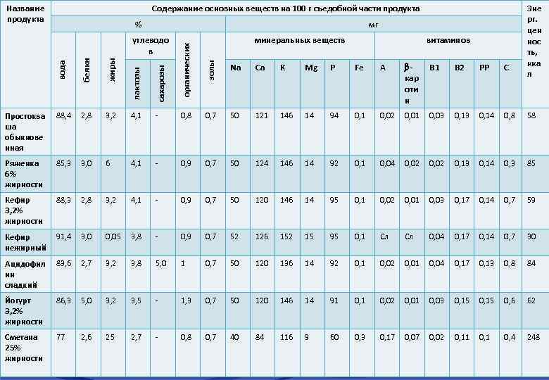 Наименование содержание. Химический состав кисломолочных продуктов. Состав кисломолочных продуктов таблица. Химический состав кисломолочных продуктов таблица. Пищевая ценность кисломолочных продуктов.