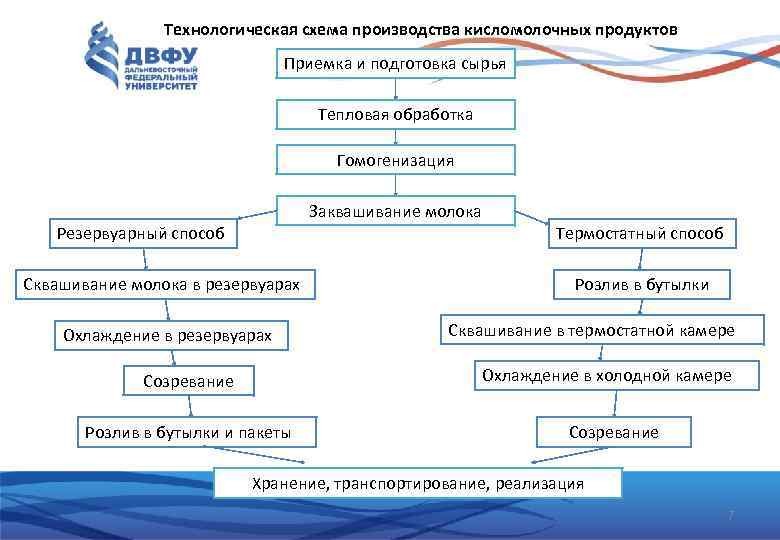 Схема направления переработки молока