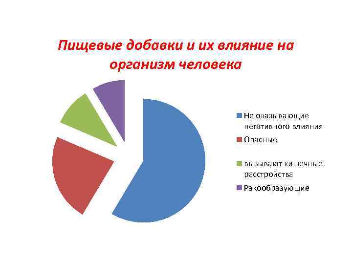 Пищевые добавки и их влияние на организм человека Не оказывающие негативного влияния Опасные вызывают