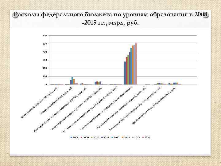 Расходы федерального бюджета по уровням образования в 2008 -2015 гг. , млрд. руб. 