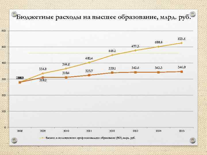 Бюджетные расходы на высшее образование, млрд. руб. 600 477. 3 500. 8 523. 6