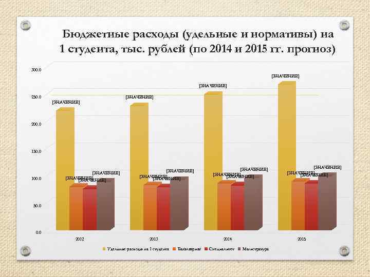 Бюджетные расходы (удельные и нормативы) на 1 студента, тыс. рублей (по 2014 и 2015