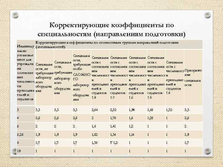 Корректирующие коэффициенты по специальностям (направлениям подготовки) Индивиду ально установле нное для учрежден ия соотноше