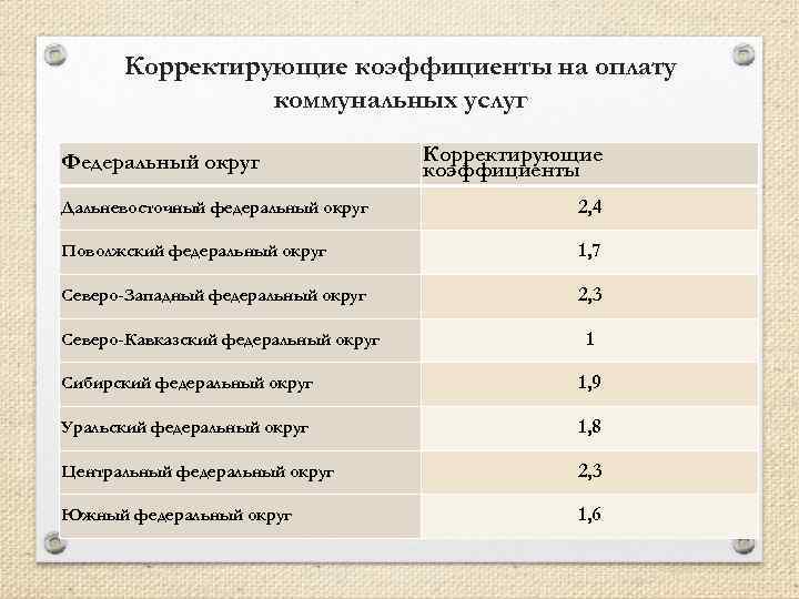 Корректирующие коэффициенты на оплату коммунальных услуг Федеральный округ Корректирующие коэффициенты Дальневосточный федеральный округ 2,