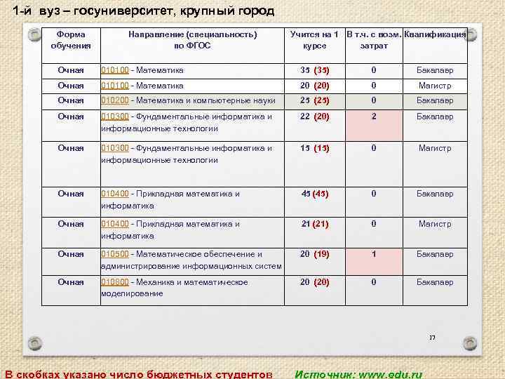 1 -й вуз – госуниверситет, крупный город Форма обучения Направление (специальность) по ФГОС Учится