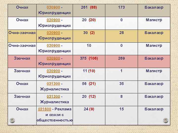 Очная 030900 Юриспруденция 261 (88) 173 Бакалавр Очная 030900 Юриспруденция 20 (20) 0 Магистр