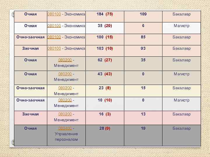 Очная 080100 - Экономика 184 (75) 109 Бакалавр Очная 080100 - Экономика 35 (29)