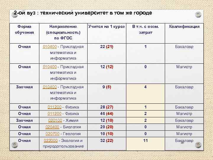 2 -ой вуз : технический университет в том же городе Форма обучения Направление (специальность)