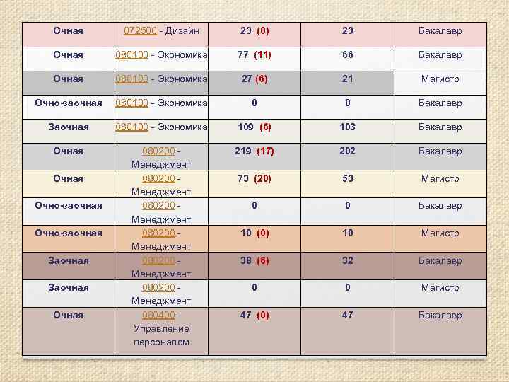 Очная 072500 - Дизайн 23 (0) 23 Бакалавр Очная 080100 - Экономика 77 (11)