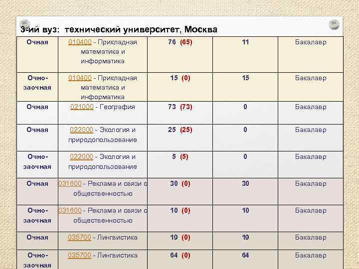 3 -ий вуз: технический университет, Москва Очная 010400 - Прикладная математика и информатика 76