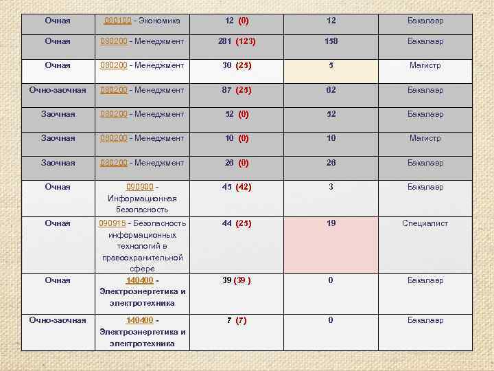 Очная 080100 - Экономика 12 (0) 12 Бакалавр Очная 080200 - Менеджмент 281 (123)