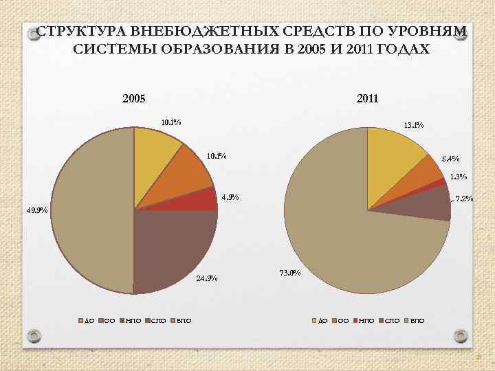 СТРУКТУРА ВНЕБЮДЖЕТНЫХ СРЕДСТВ ПО УРОВНЯМ СИСТЕМЫ ОБРАЗОВАНИЯ В 2005 И 2011 ГОДАХ 2005 2011