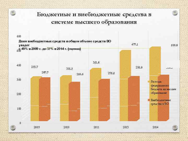 Финансирования высшего образования. Бюджетные и внебюджетные средства. Система финансирования высшего образования в РФ. Источники финансирования высшего образования. Бюджет высшего образования в России.