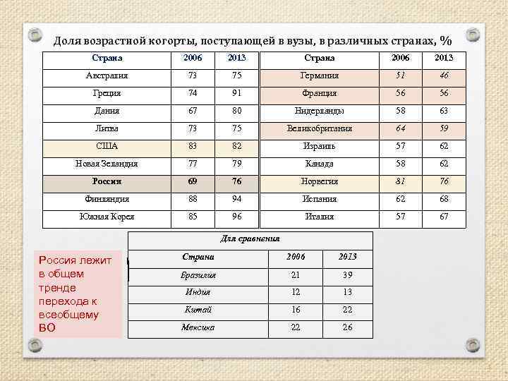 Доля возрастной когорты, поступающей в вузы, в различных странах, % Страна 2006 2013 Австралия