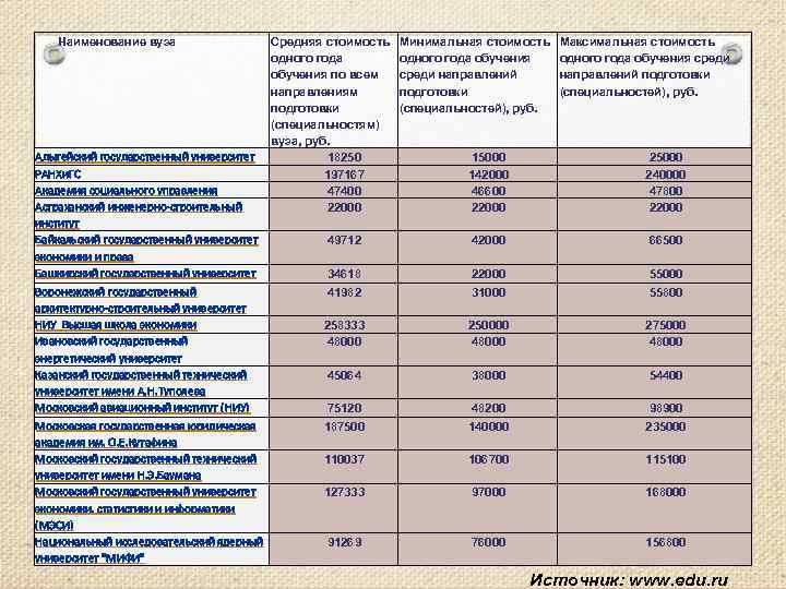 Наименование вуза Адыгейский государственный университет РАНХи. ГС Академия социального управления Астраханский инженерно-строительный институт Байкальский