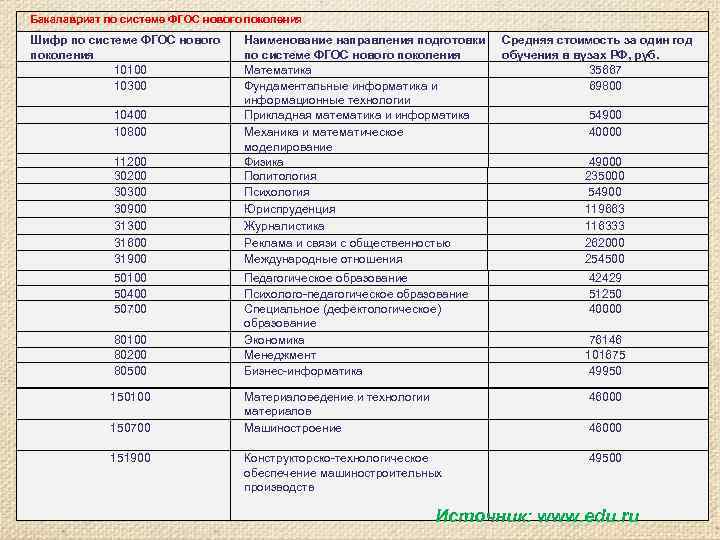 Бакалавриат по системе ФГОС нового поколения Шифр по системе ФГОС нового поколения 10100 10300