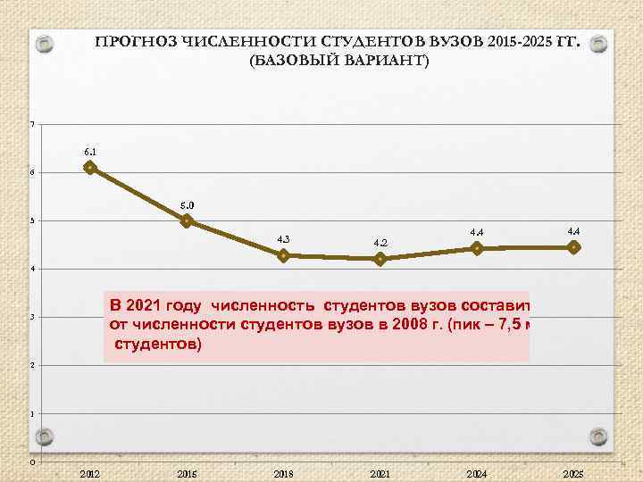 ПРОГНОЗ ЧИСЛЕННОСТИ СТУДЕНТОВ ВУЗОВ 2015 -2025 ГГ. (БАЗОВЫЙ ВАРИАНТ) 7 6. 1 6 5.