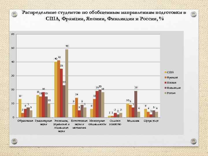 Распределение студентов по обобщенным направлениям подготовки в США, Франции, Японии, Финляндии и России, %