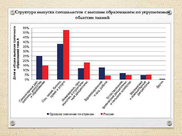 Диаграмма уровень образования