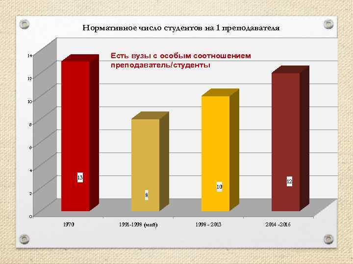 Нормативное число студентов на 1 преподавателя Есть вузы с особым соотношением преподаватель/студенты 14 12