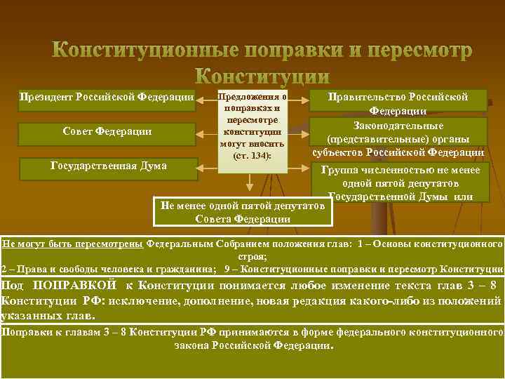 Конституционные поправки и пересмотр Конституции Президент Российской Федерации Совет Федерации Государственная Дума Предложения о