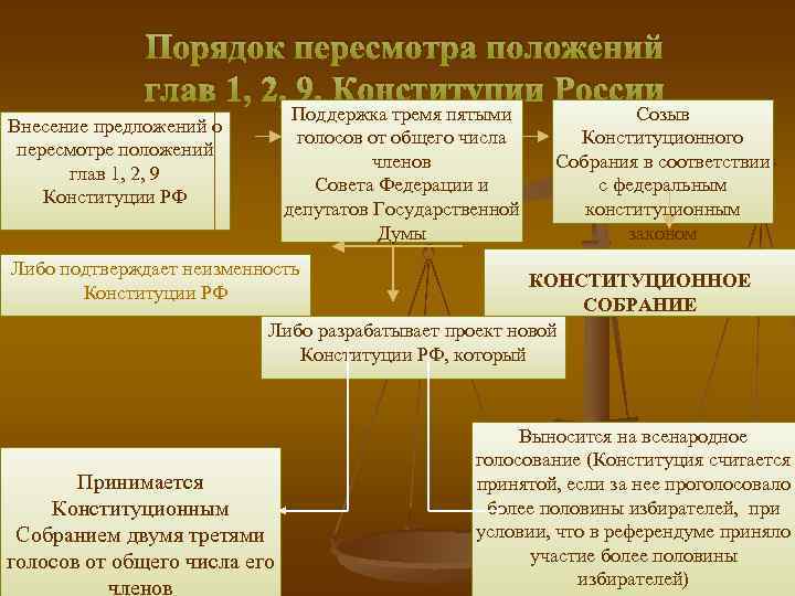 Порядок пересмотра положений глав 1, 2, 9, Конституции России Поддержка тремя пятыми голосов от