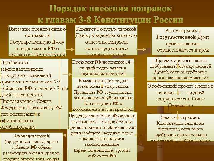 Порядок внесения поправок к главам 3 -8 Конституции России Внесение предложения о Комитет Государственной