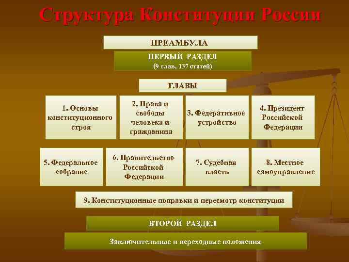 Структура Конституции России ПРЕАМБУЛА ПЕРВЫЙ РАЗДЕЛ (9 глав, 137 статей) ГЛАВЫ 1. Основы конституционного