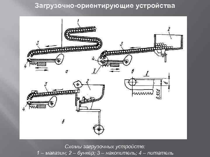 Загрузочно-ориентирующие устройства Схемы загрузочных устройств: 1 – магазин; 2 – бункер; 3 – накопитель;