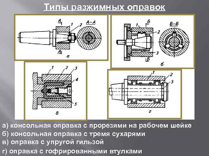 Типы разжимных оправок а) консольная оправка с прорезями на рабочем шейке б) консольная оправка