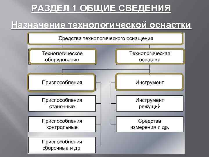 РАЗДЕЛ 1 ОБЩИЕ СВЕДЕНИЯ Назначение технологической оснастки 