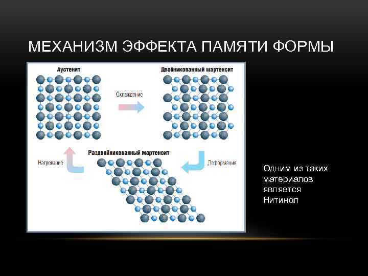 МЕХАНИЗМ ЭФФЕКТА ПАМЯТИ ФОРМЫ Одним из таких материалов является Нитинол 