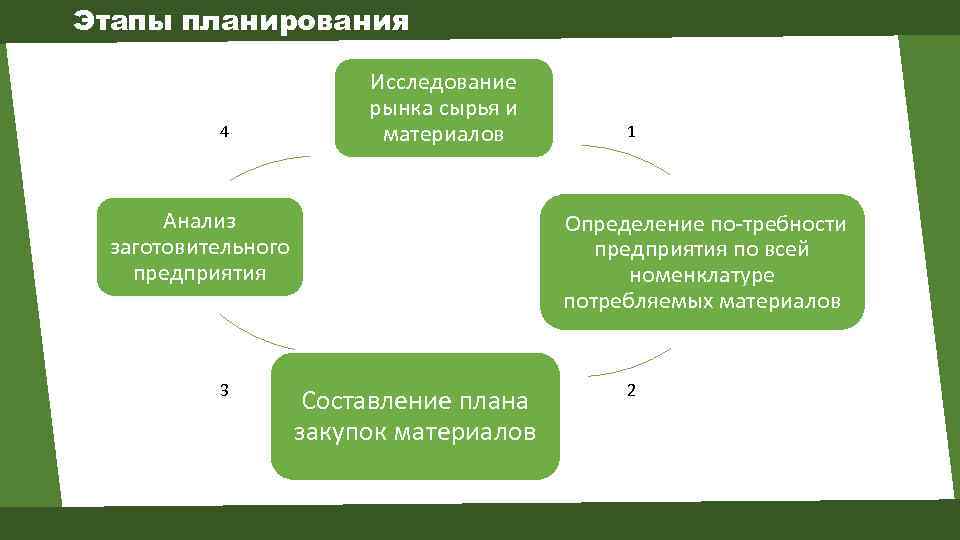 Этапы планирования 4 Исследование рынка сырья и материалов Анализ заготовительного предприятия 3 1 Определение