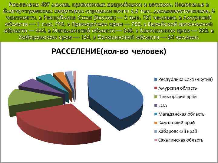 Расселено 407 домов, признанных аварийными и ветхими. Новоселье в благоустроенных квартирах справили почти 6,