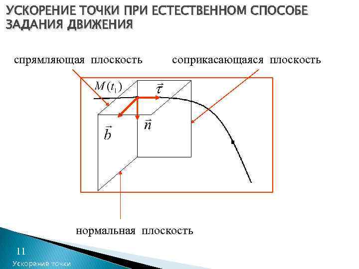 УСКОРЕНИЕ ТОЧКИ ПРИ ЕСТЕСТВЕННОМ СПОСОБЕ ЗАДАНИЯ ДВИЖЕНИЯ спрямляющая плоскость соприкасающаяся плоскость нормальная плоскость 11