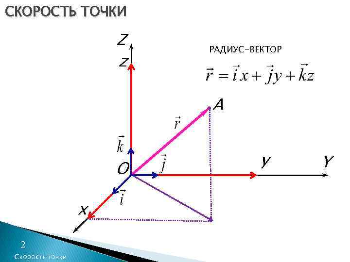 СКОРОСТЬ ТОЧКИ Z z РАДИУС-ВЕКТОР A O х 2 Скорость точки y Y 