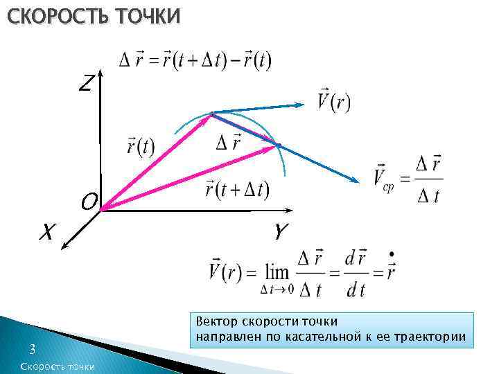 СКОРОСТЬ ТОЧКИ Z X O 3 Скорость точки Y Вектор скорости точки направлен по