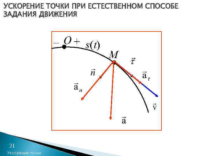 УСКОРЕНИЕ ТОЧКИ ПРИ ЕСТЕСТВЕННОМ СПОСОБЕ ЗАДАНИЯ ДВИЖЕНИЯ – О + s(t) 21 Ускорение точки