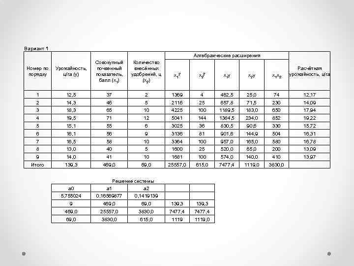 Вариант 1 Алгебраические расширения Номер по порядку Урожайность, ц/га (y) Совокупный почвенный показатель, балл
