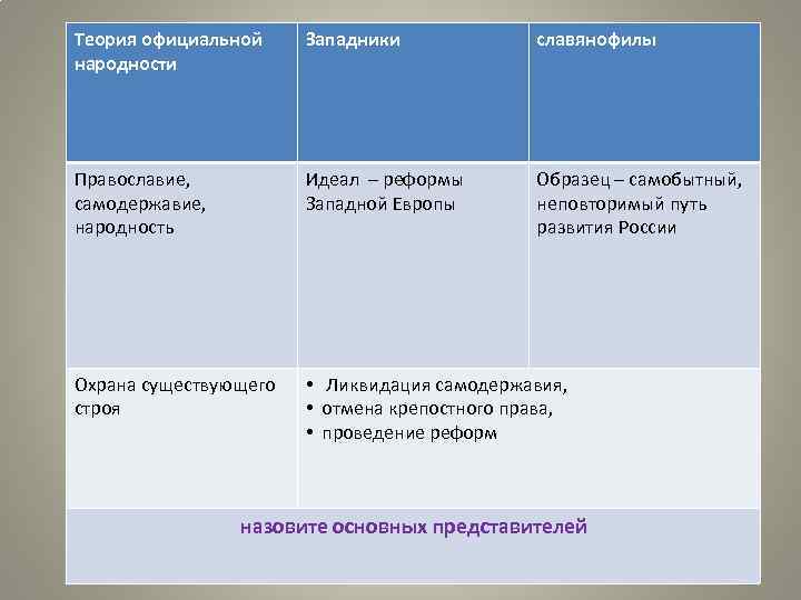 Теория официальной народности Западники славянофилы Православие, самодержавие, народность Идеал – реформы Западной Европы Образец