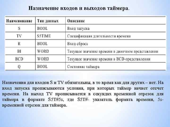 Назначение входов и выходов таймера. Назначения для входов S и TV обязательны, в то