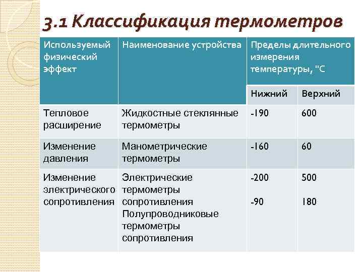 3. 1 Классификация термометров Используемый физический эффект Наименование устройства Пределы длительного измерения температуры, "С