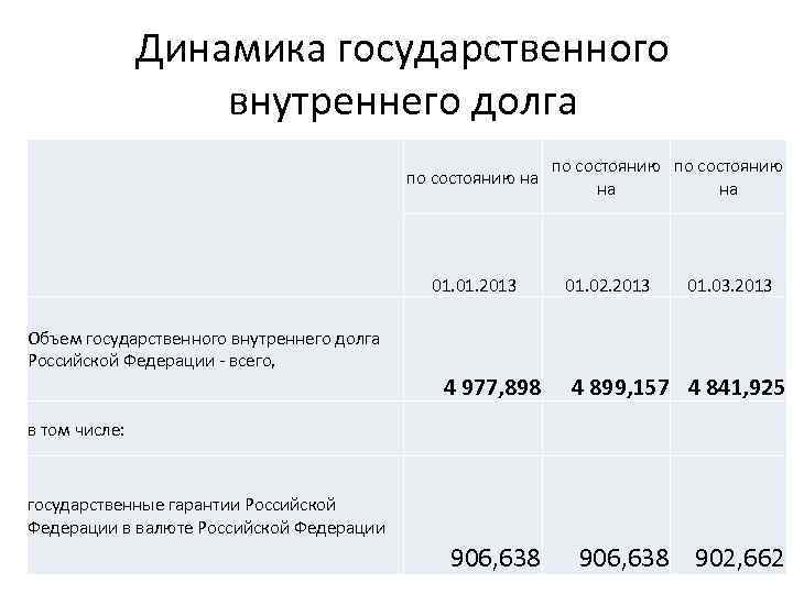 Динамика государственного внутреннего долга по состоянию на 01. 2013 Объем государственного внутреннего долга Российской