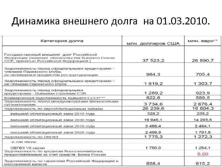 Динамика внешнего долга на 01. 03. 2010. 