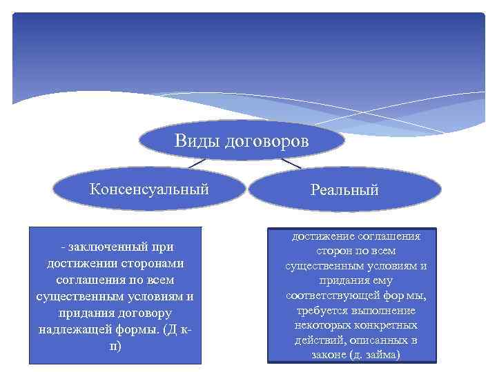 Виды договоров Консенсуальный - заключенный при достижении сторонами соглашения по всем существенным условиям и