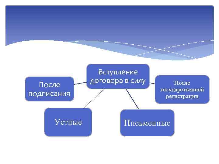 После подписания Устные Вступление договора в силу После государственной регистрации Письменные 